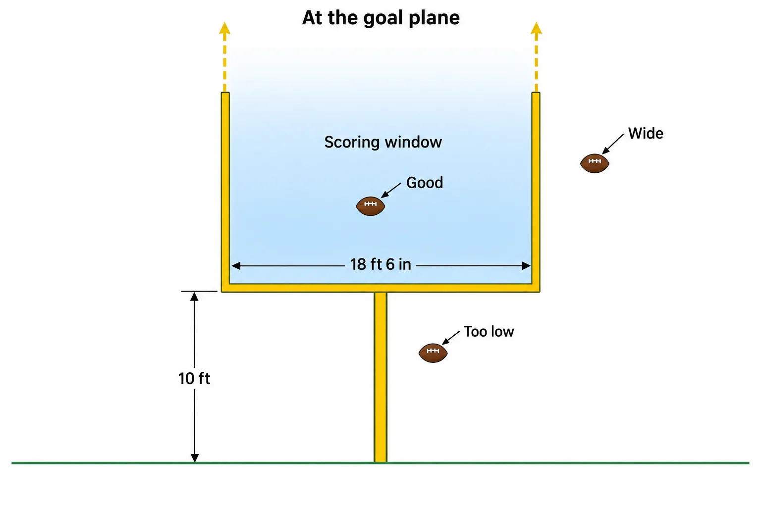 A front view marks the goal’s dimensions and shows which ball positions count at the goal plane.