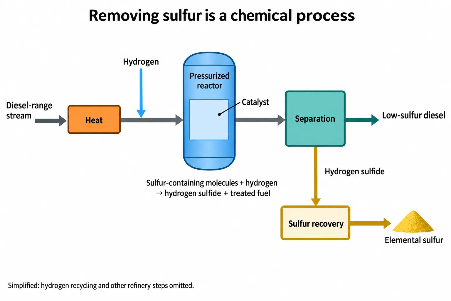 A refinery flow diagram shows heated fuel reacting with hydrogen over a catalyst, followed by separation and sulfur recovery.