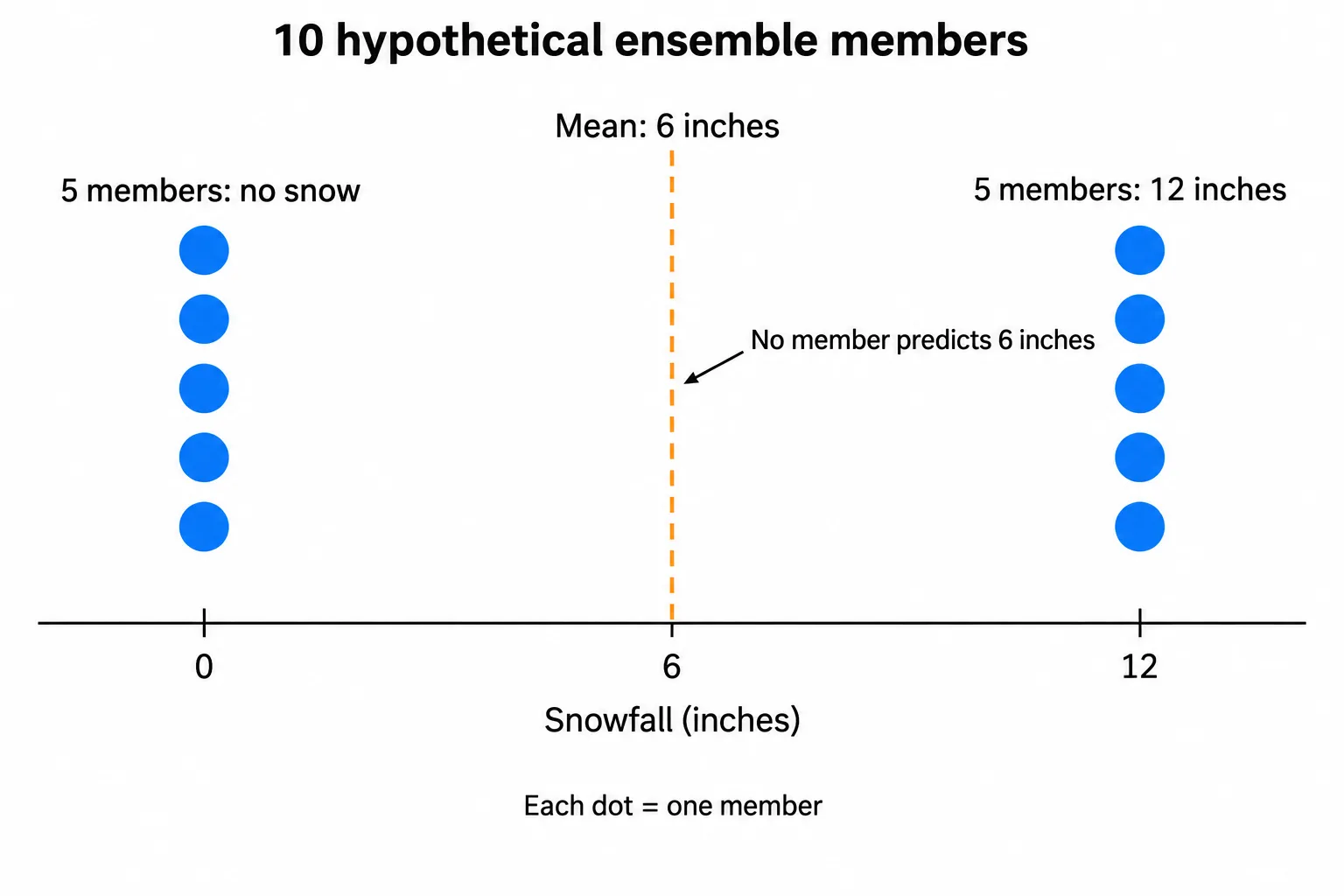 Five ensemble members predict no snow and five predict 12 inches, while the six-inch average has no members.