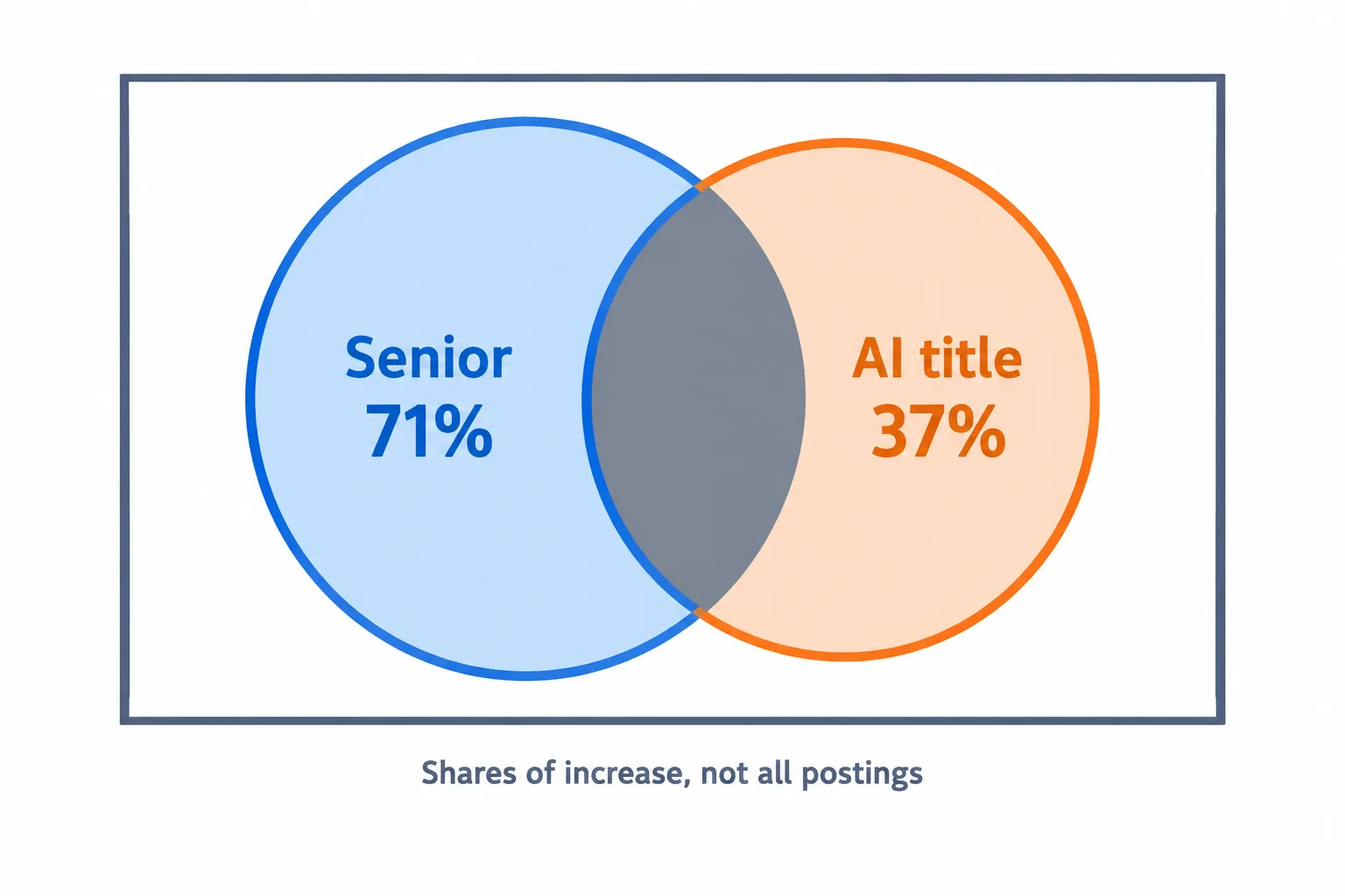 Overlapping senior and AI-titled groups show why their contributions to posting growth cannot be added.