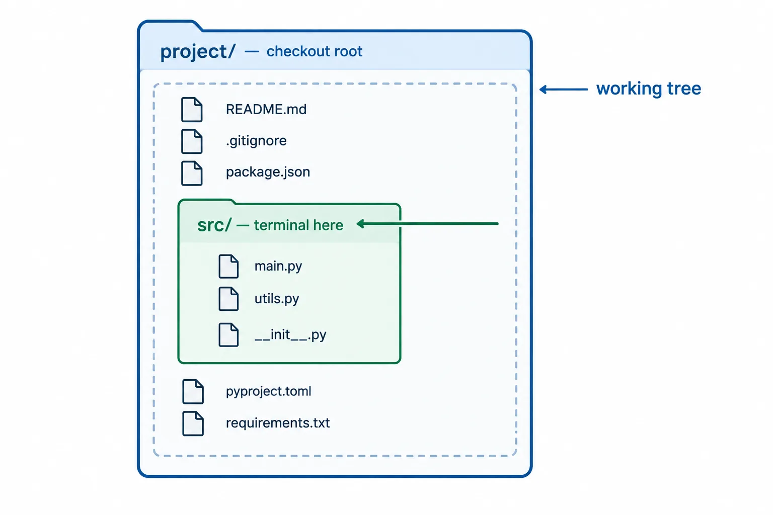 A terminal sits in the src subfolder while the checkout root and working tree extend beyond it.