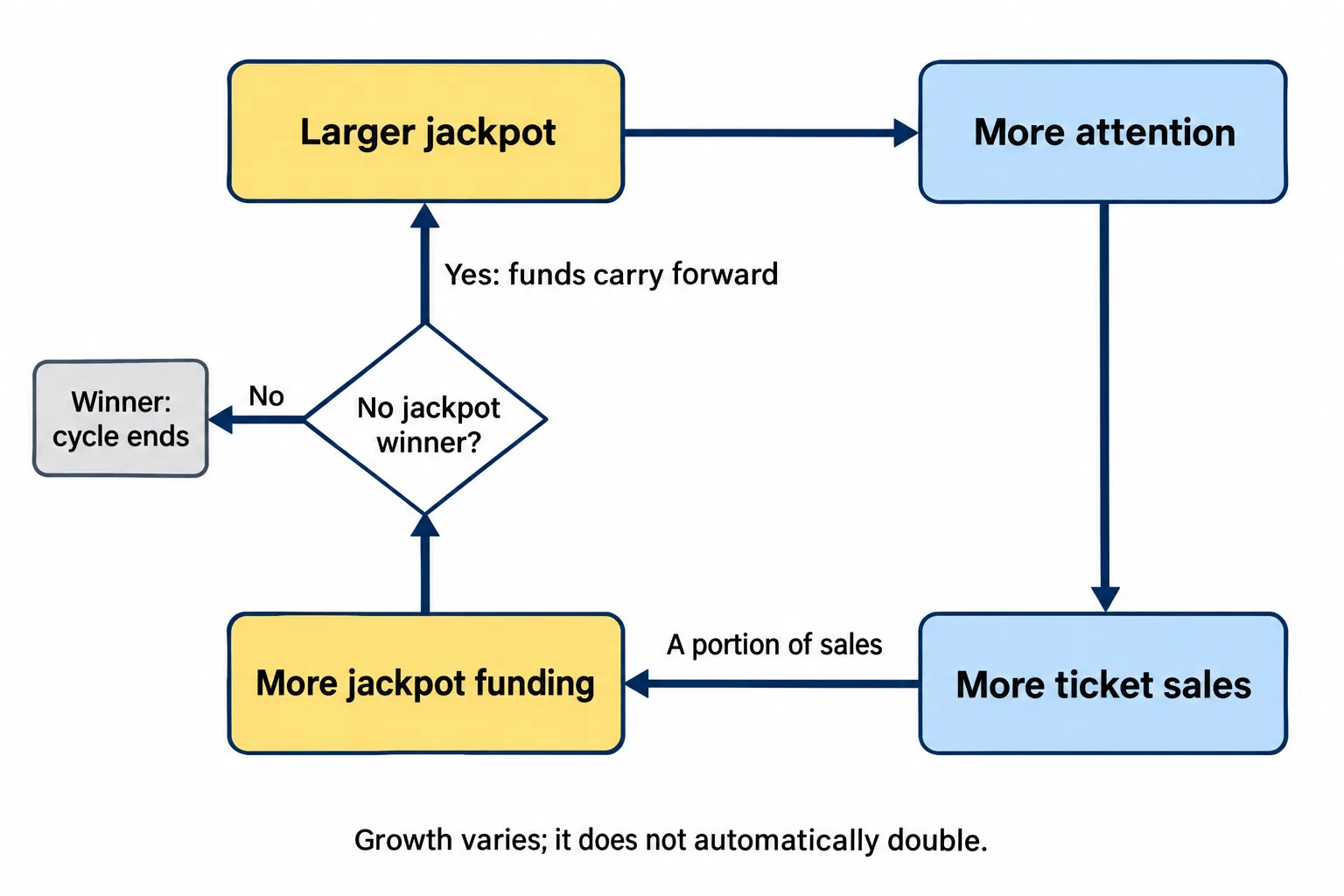 A conditional feedback loop links a larger jackpot to attention, sales and funding, while a winning ticket ends accumulation.