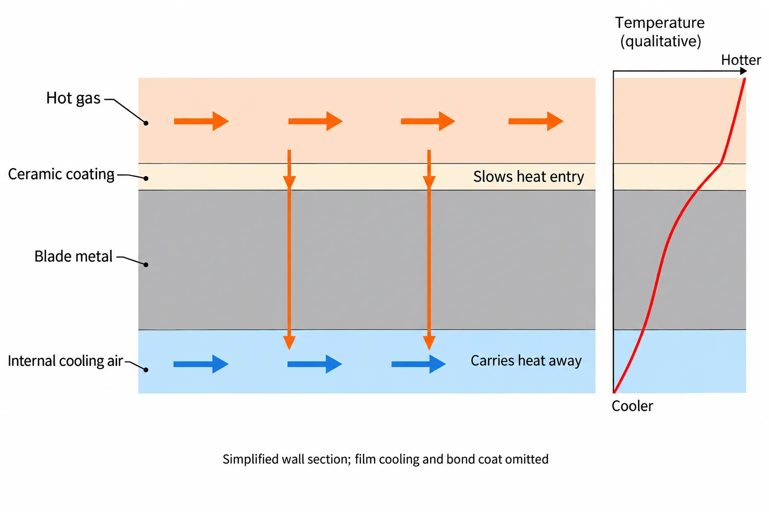 A layered wall diagram shows ceramic insulation slowing inward heat flow while internal air removes heat from the cooler metal.