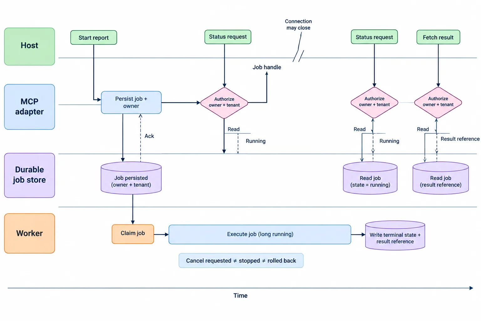 A durable job is persisted before its handle is returned, continues after disconnection, and exposes separately authorized status and result retrieval.