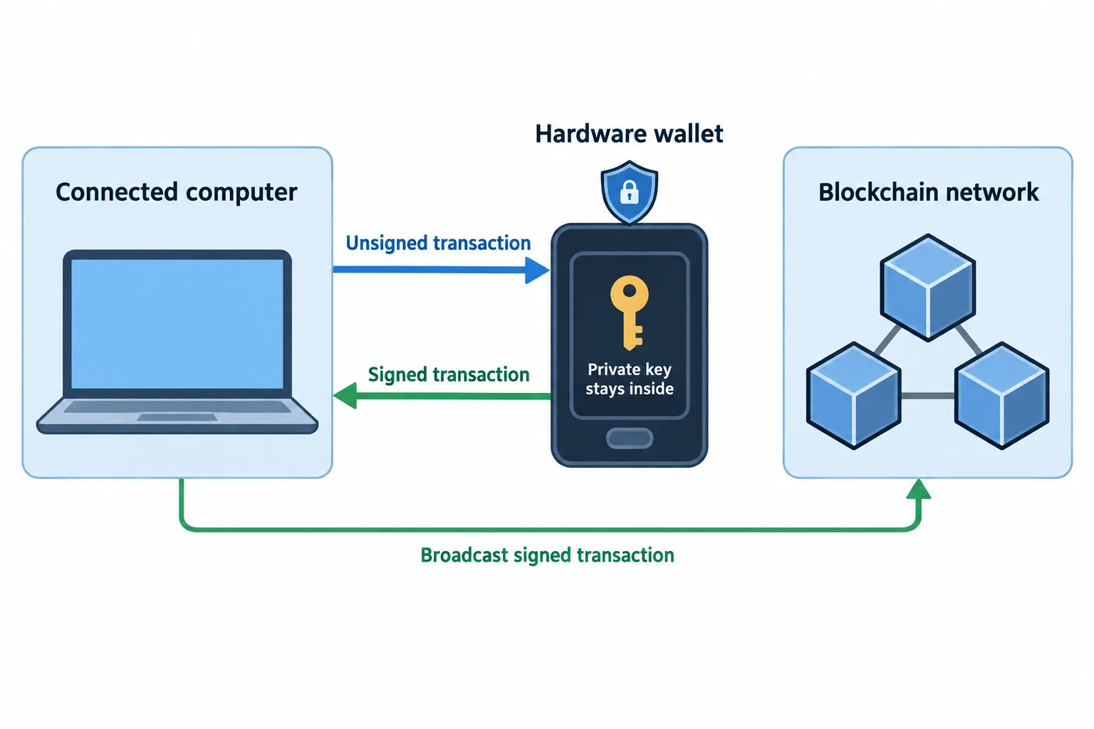 A hardware wallet signs a transaction internally, returns it to connected software, and keeps its private key inside the device.