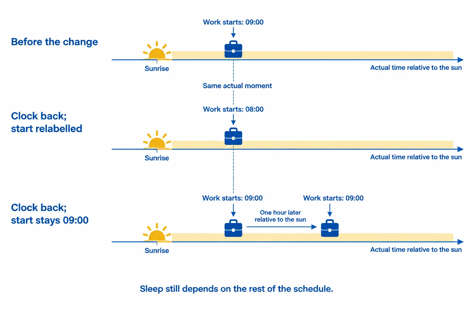 Aligned timelines show that moving clocks back can leave work at the same actual moment or move it one hour later relative to sunrise.