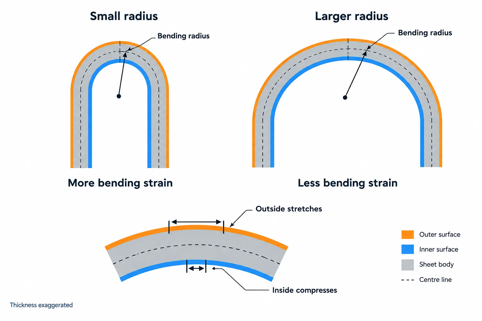 Two equal-thickness sheets illustrate how a tighter bend produces more stretching and compression than a broader bend.