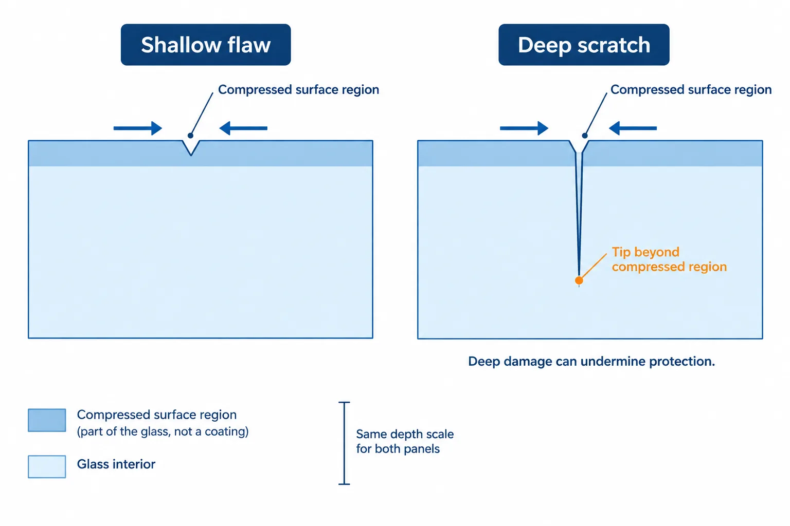 A shallow flaw stays within the compressed surface region, while a deep scratch reaches beyond it into the glass interior.