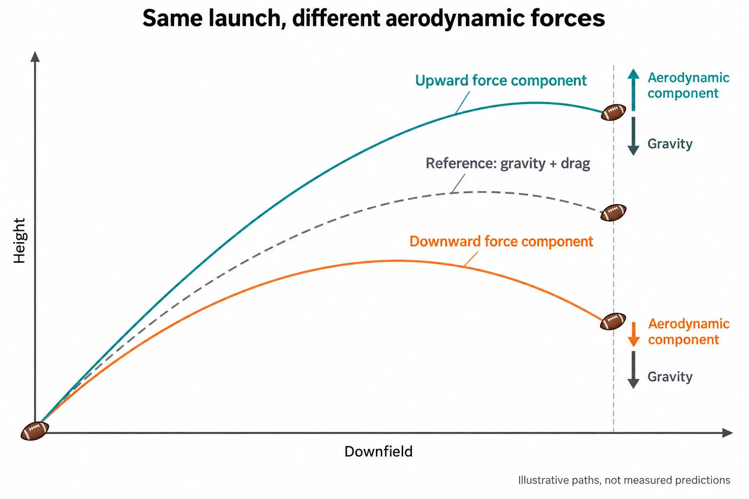 Three flights with the same launch separate into higher, reference, and lower paths depending on the vertical aerodynamic force.