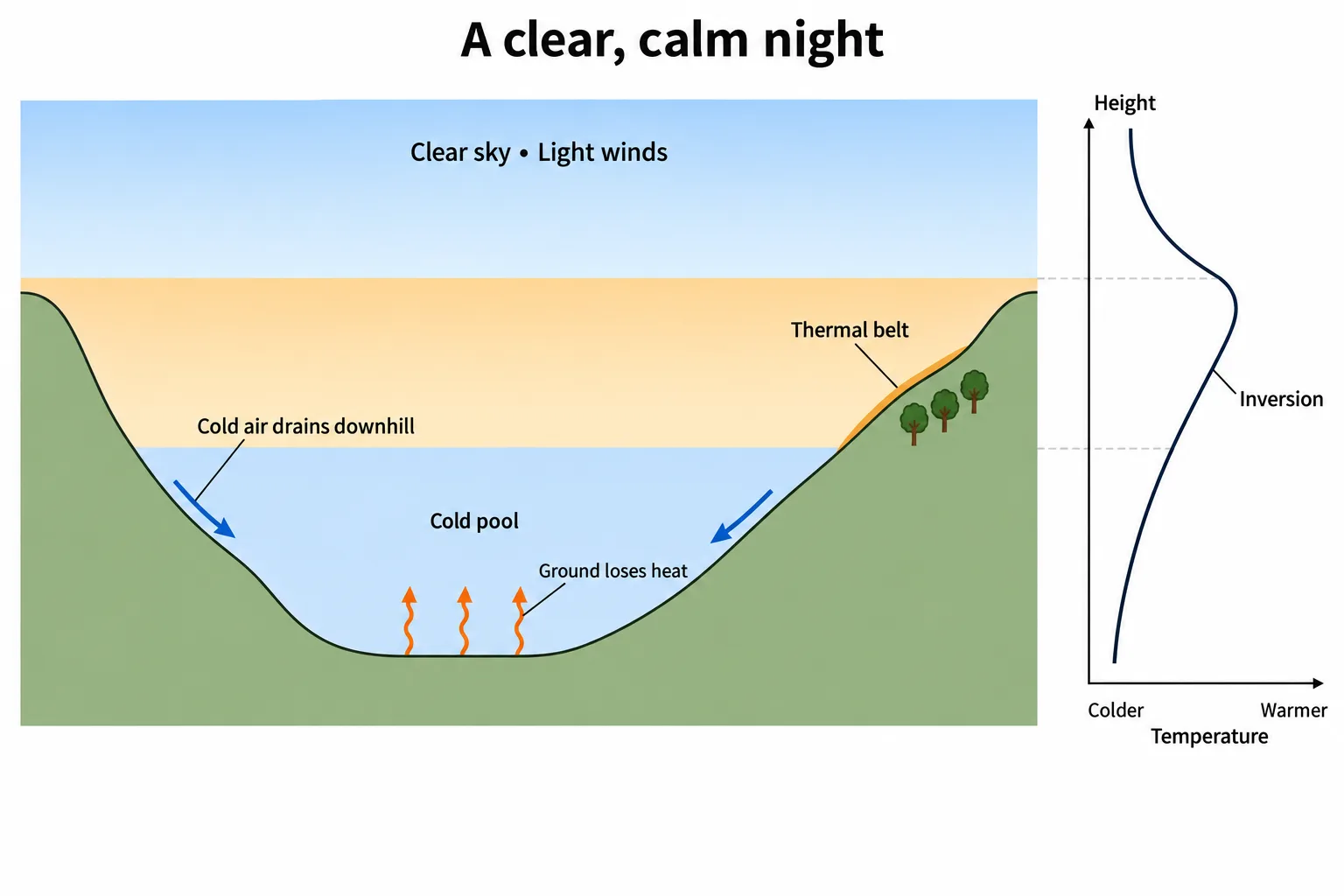 A valley cross-section and temperature profile show nighttime heat loss, downhill cold-air drainage, and a warmer inversion intersecting the middle slope.