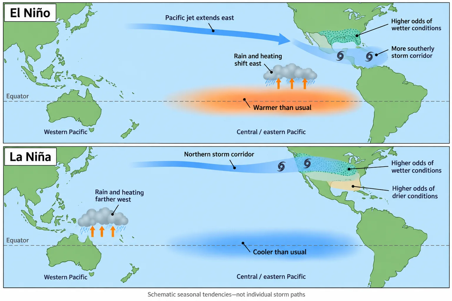 Paired Pacific maps show eastward-shifted tropical heating and a southern storm corridor during El Niño, compared with western heating and a northern corridor during La Niña.