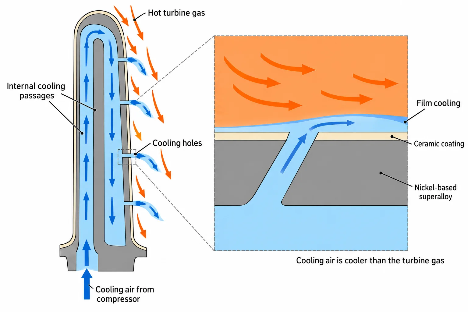A cutaway blade and enlarged surface detail show internal cooling, cooling holes, a protective air film, and a ceramic coating.
