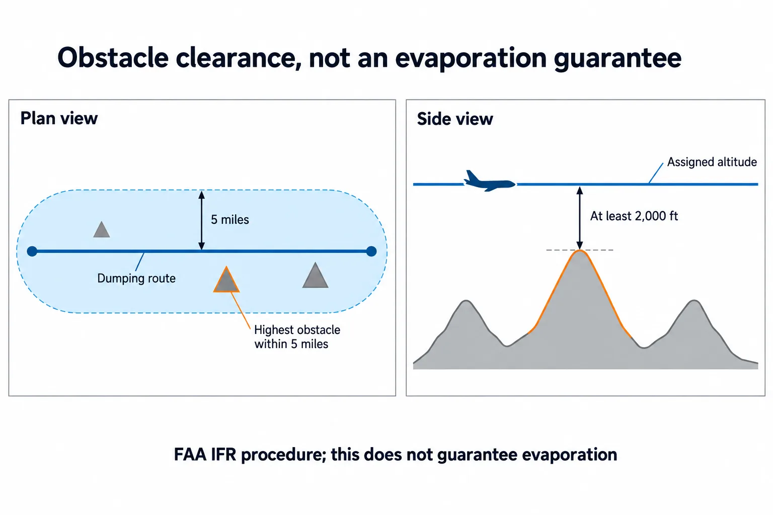 Plan and side views show an assigned altitude at least 2,000 feet above the highest obstacle within 5 miles of the dumping route.