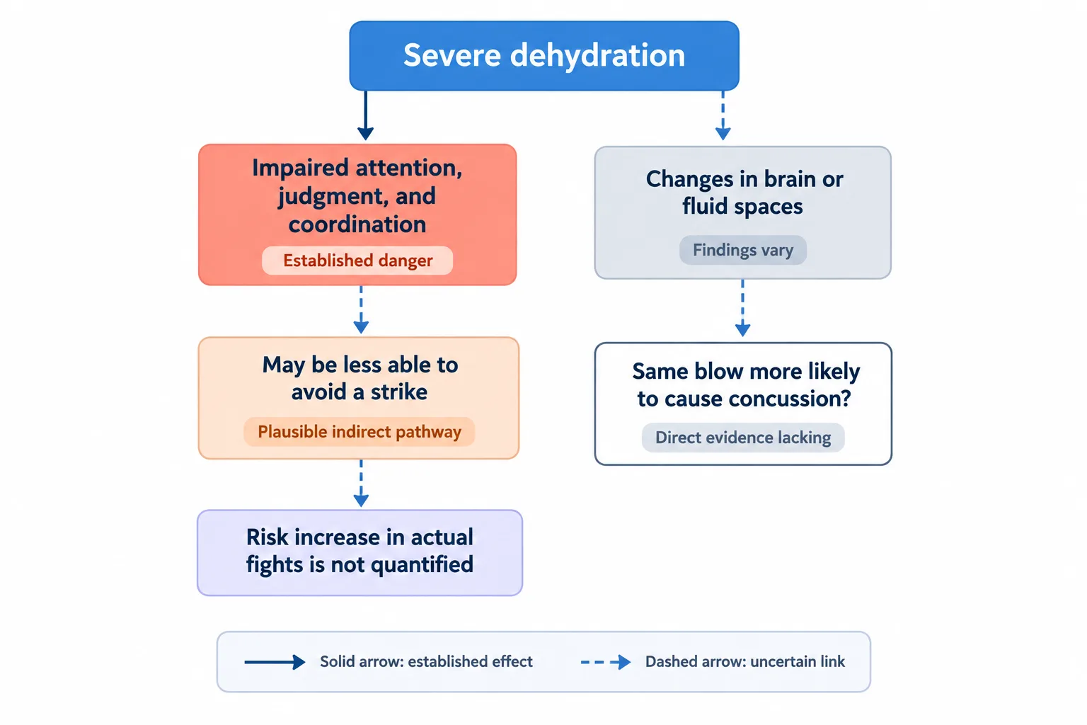 Two pathways distinguish dehydration’s established effects on mental performance from uncertain links to avoiding strikes and susceptibility to the same blow.