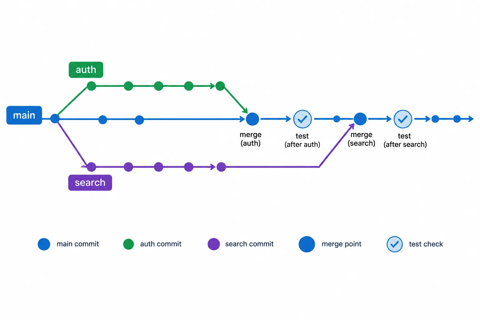 Two parallel feature branches are merged into main one at a time, with tests after each merge.