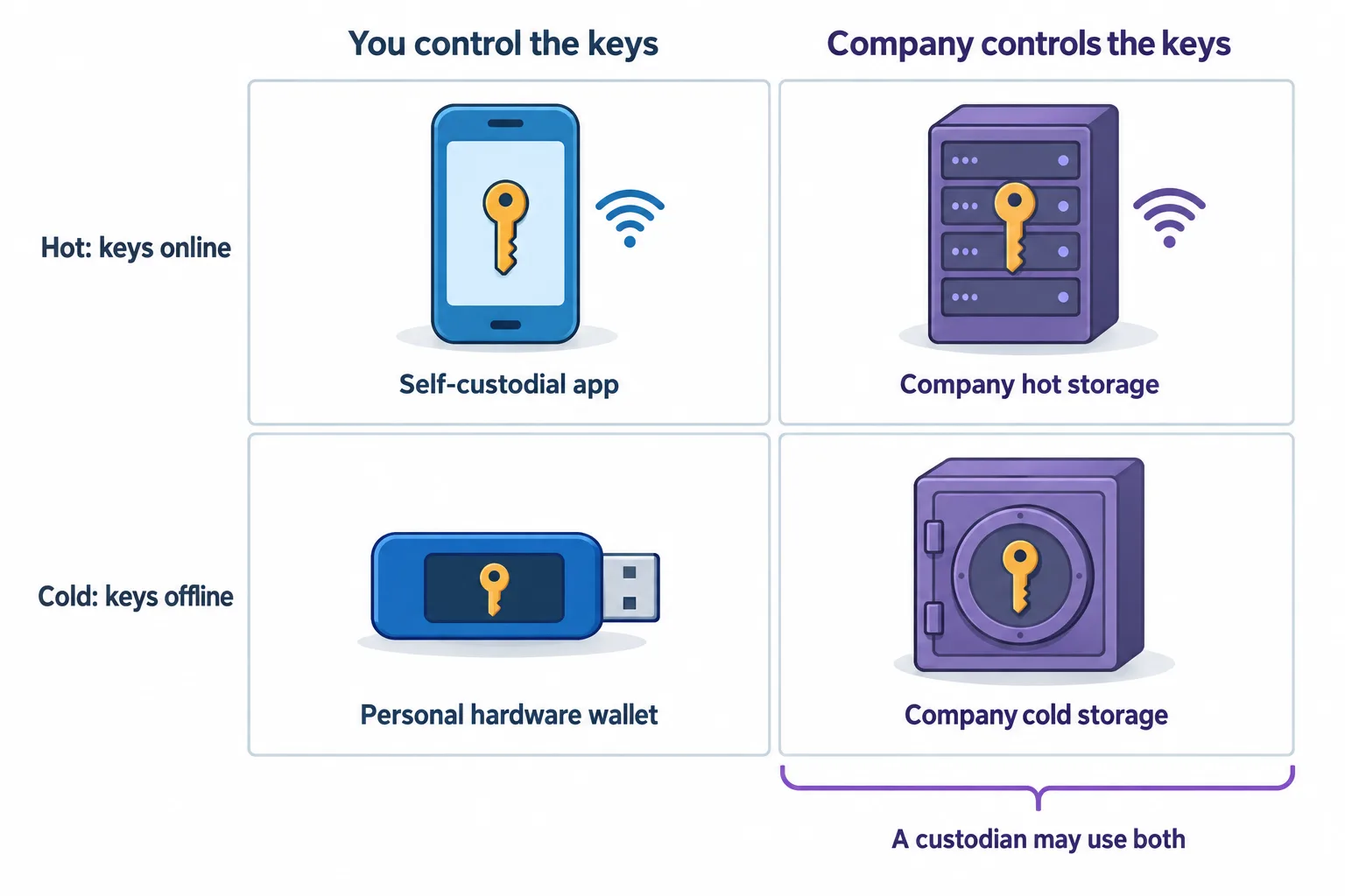A four-cell matrix separates who controls private keys from whether those keys are kept online or offline.