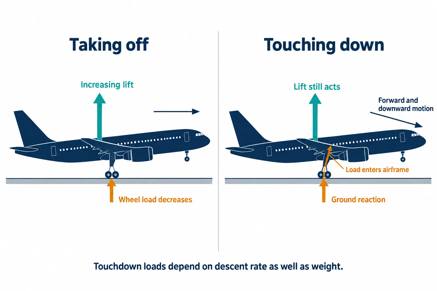 Side-by-side diagrams contrast increasing lift during takeoff with the ground forces that arrest descent at touchdown.