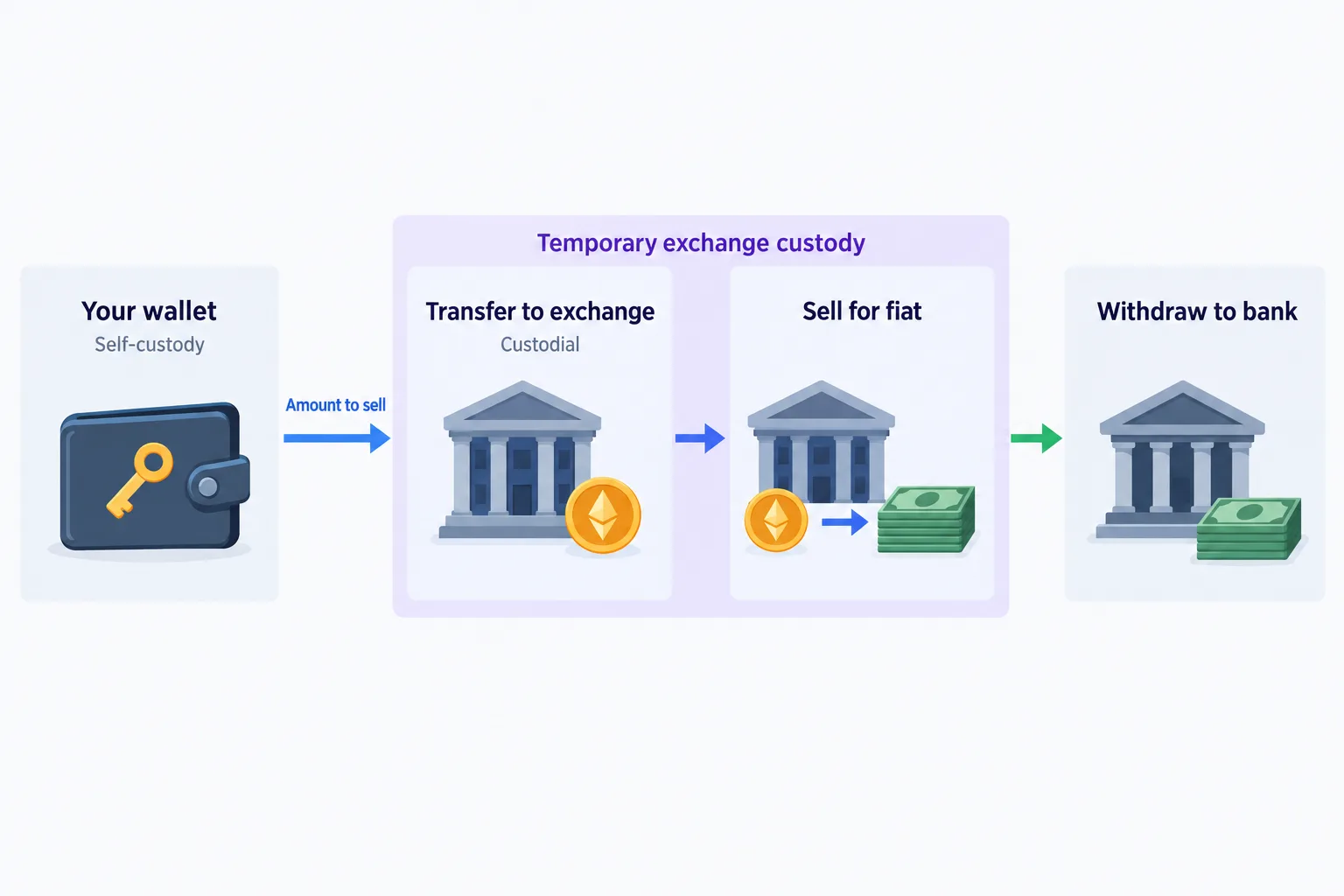 A cash-out sequence moves a chosen crypto amount from a personal wallet to an exchange, sells it for fiat, and withdraws the proceeds to a bank.