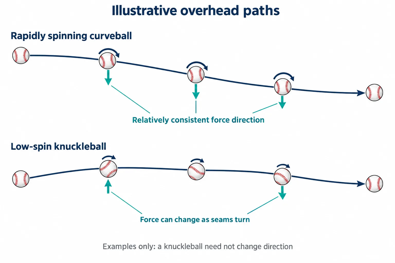 An overhead comparison shows a curveball bending consistently and a low-spin knuckleball experiencing changing transverse forces.