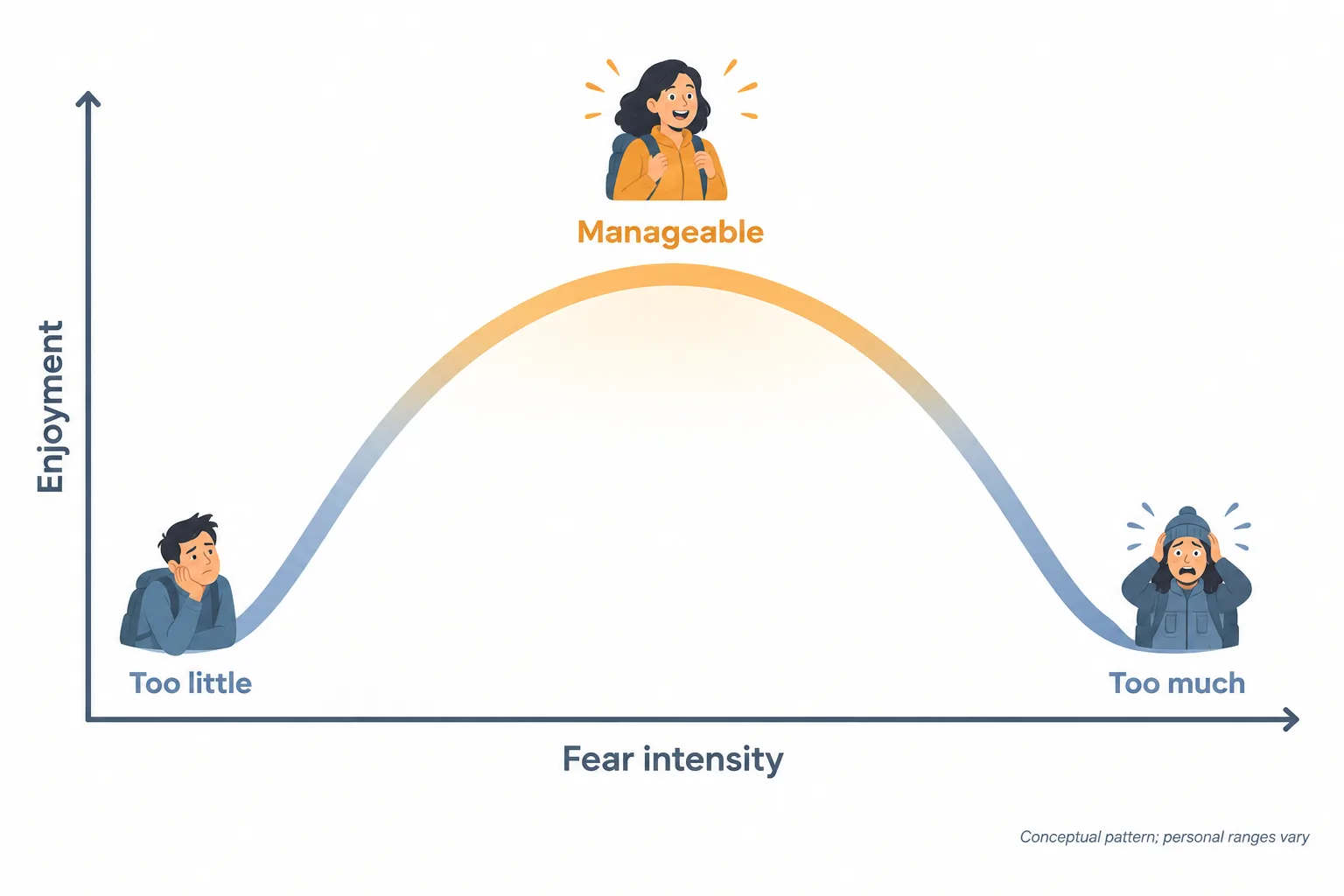 An inverted-U graph shows enjoyment rising with fear to a manageable range, then falling as fear becomes overwhelming.