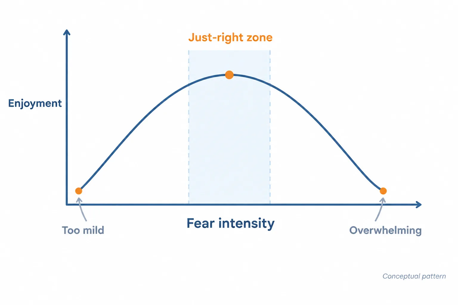 An inverted-U curve shows enjoyment peaking at moderate fear and declining at both extremes.