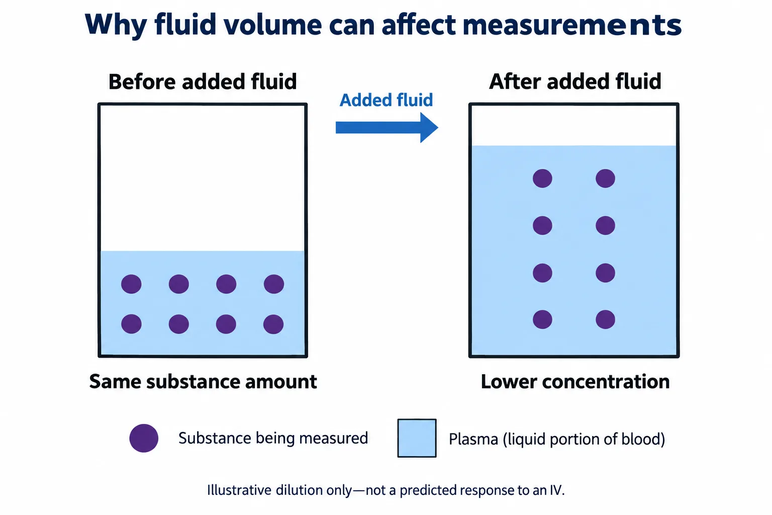 Two schematic containers show the same eight substance markers dispersed through different fluid volumes, illustrating lower concentration after dilution.