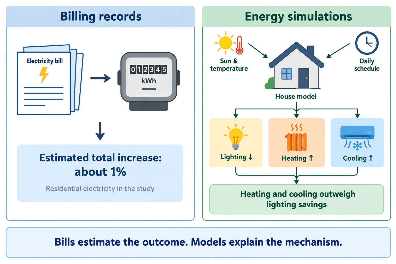 Billing records estimate the overall electricity increase, while simulations explain the competing lighting, heating and cooling effects.