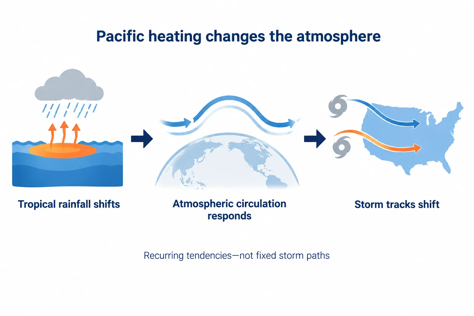 Three linked stages show tropical rainfall changes altering atmospheric circulation and shifting winter storm routes.