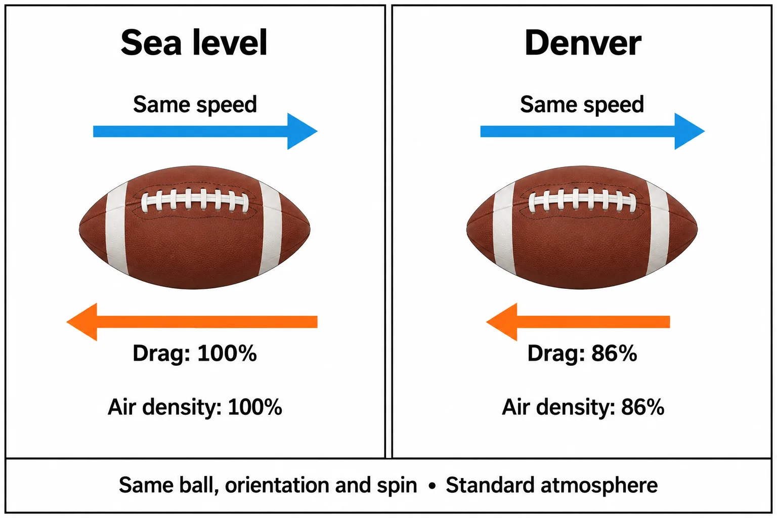 Matched footballs moving at the same speed experience relative drag of 100% at sea level and 86% in Denver.