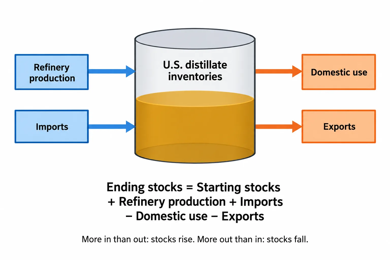 Refinery production and imports add to U.S. distillate inventories, while domestic use and exports subtract from them.