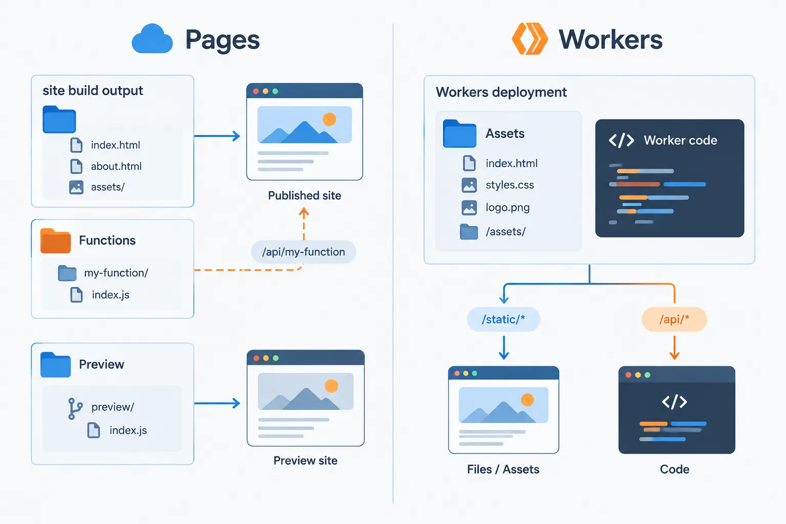 Pages organizes site builds, previews, and routed Functions; Workers groups assets and code in one deployment.