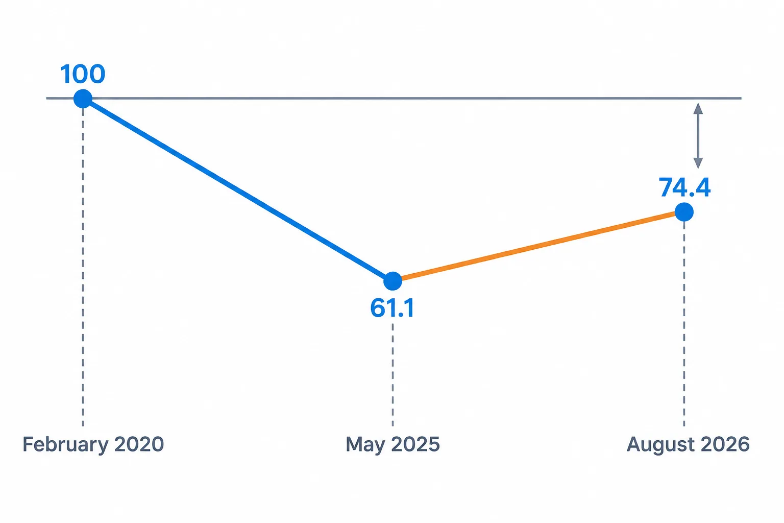 The posting index rises from 61.1 to 74.4 while remaining below its baseline of 100.