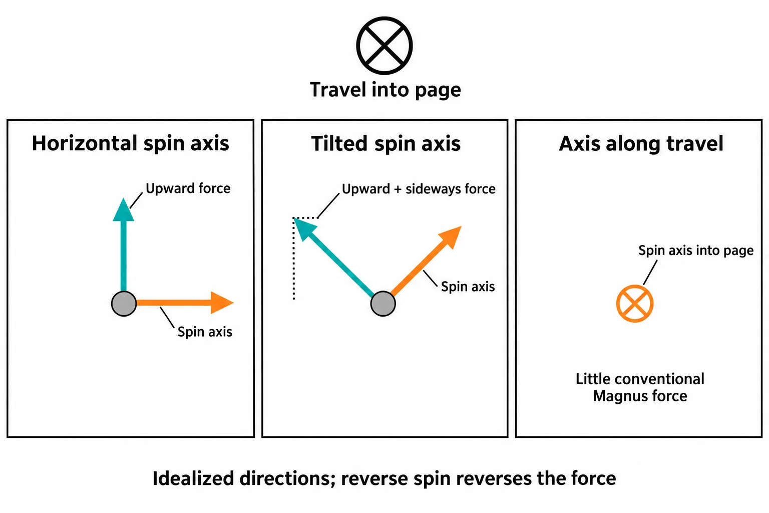 Three front-view diagrams show horizontal and tilted spin axes producing upward and angled forces, while an axis along travel produces little conventional Magnus force.
