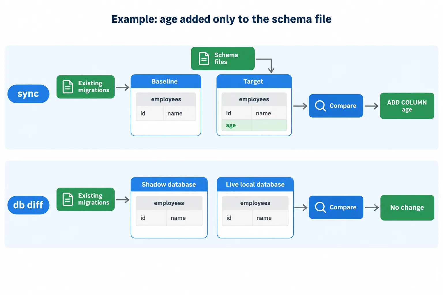 With age added only to a schema file, sync generates a column migration while db diff finds identical shadow and live databases.