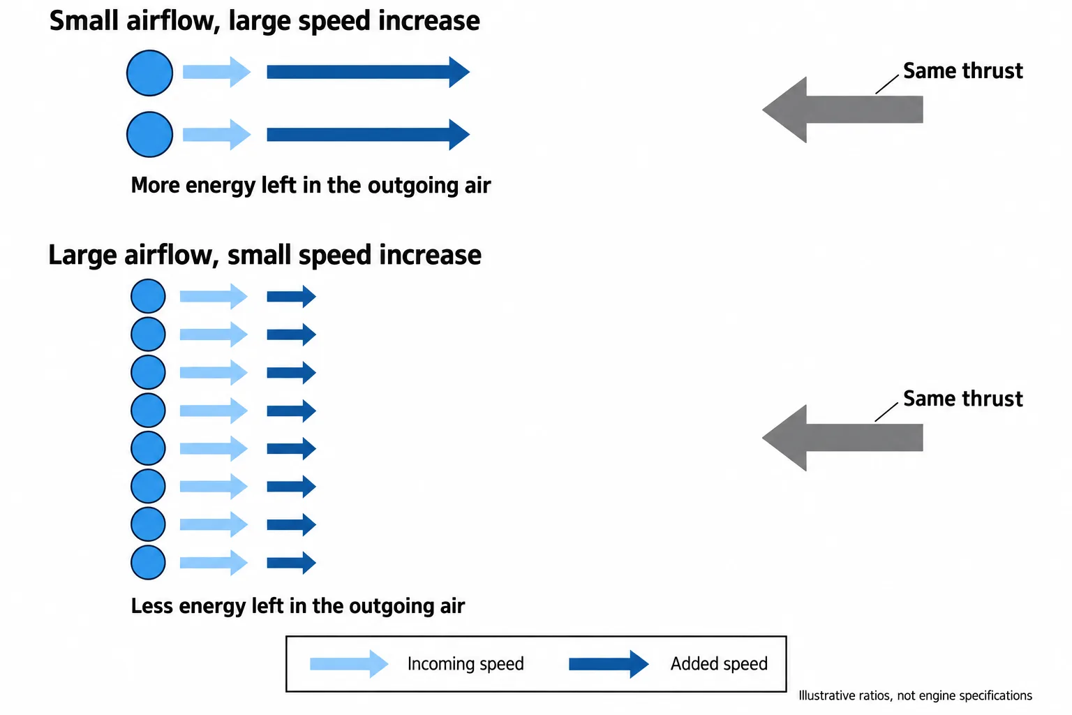 Equal-thrust airflow examples compare a small mass flow gaining much more speed with a larger mass flow gaining less speed.