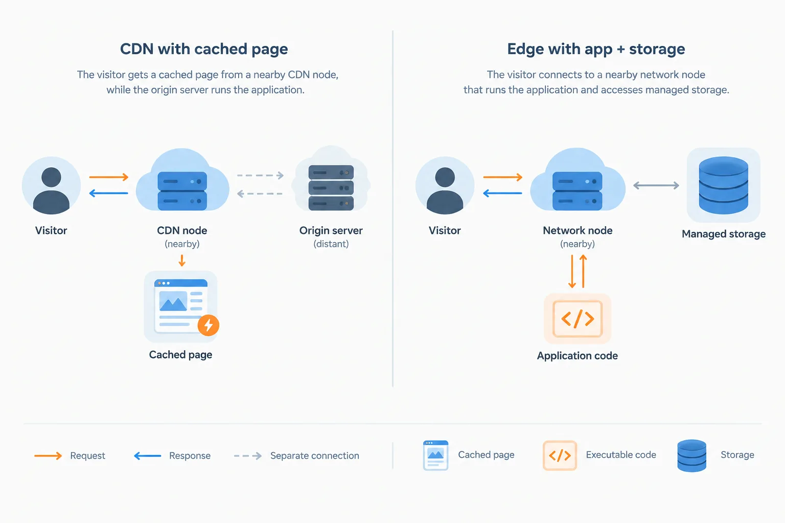 A comparison shows Cloudflare caching content in front of an application versus running application code on its network.