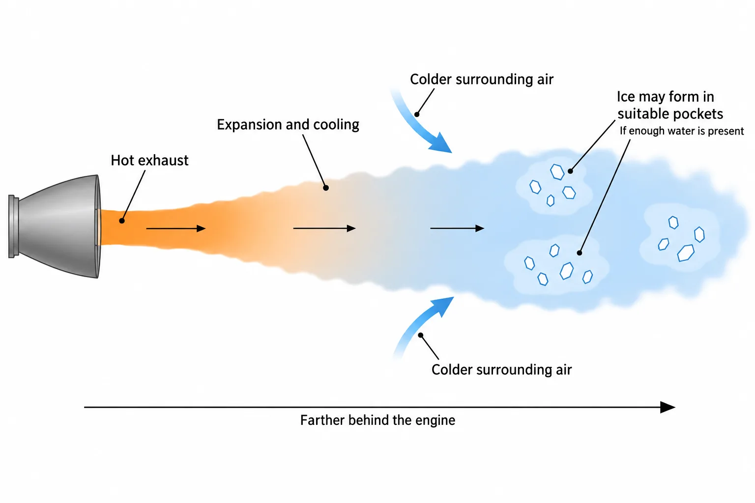 Exhaust widens and cools behind a nozzle, mixing with cold air and forming ice in scattered downstream pockets.