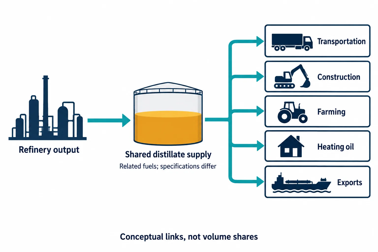 A shared distillate supply connects refinery output to transportation, construction, farming, heating oil, and exports.