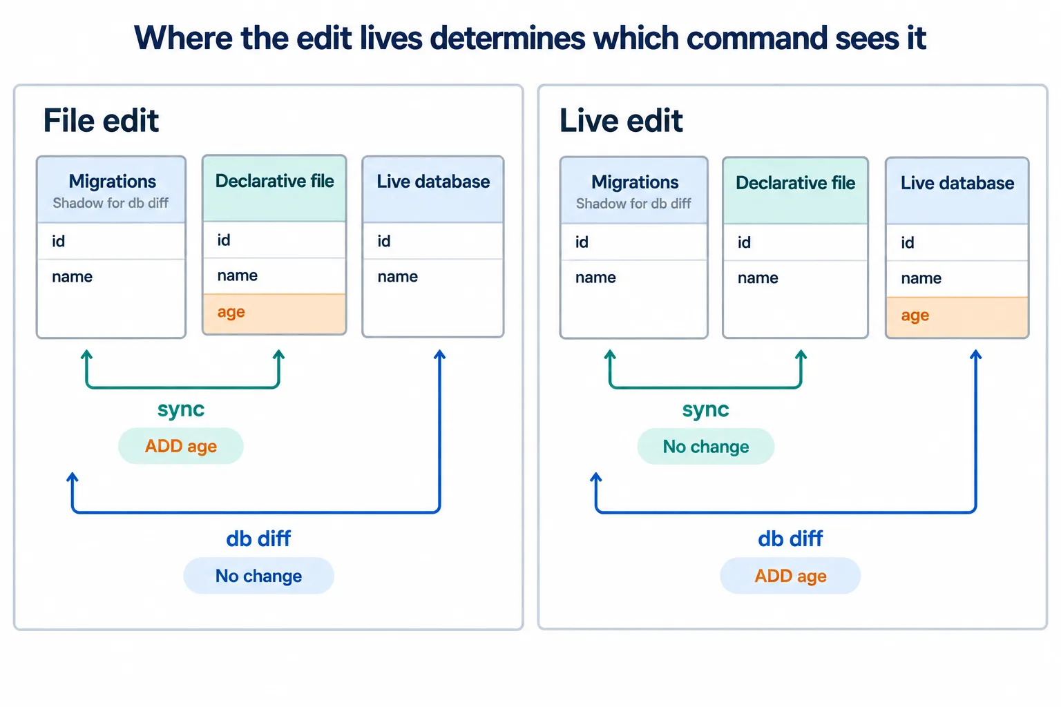 A file-only age column is detected by sync, while a live-only age column is detected by db diff.