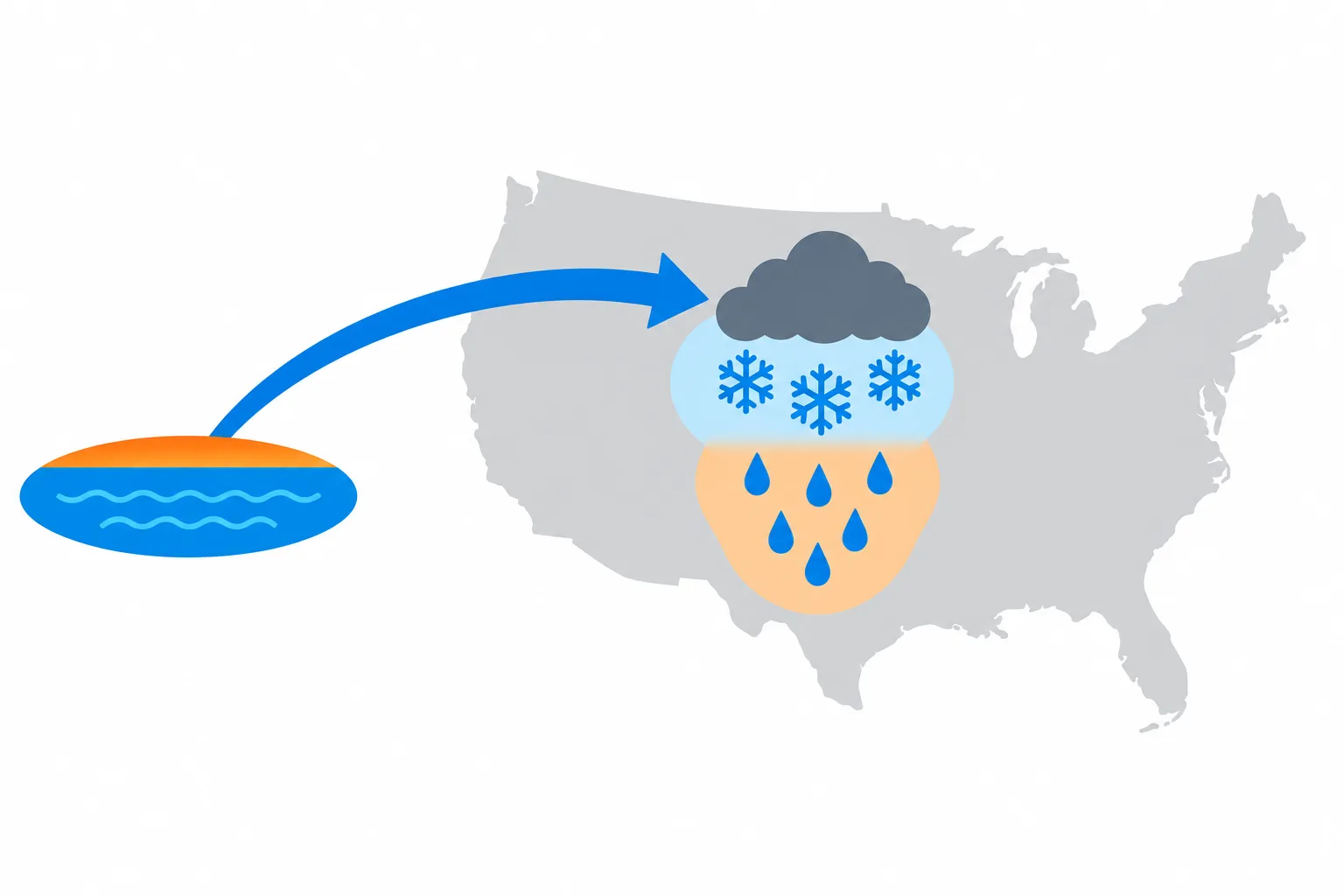 A Pacific storm route crosses a U.S. silhouette, with snow and rain showing how temperature shapes winter precipitation.