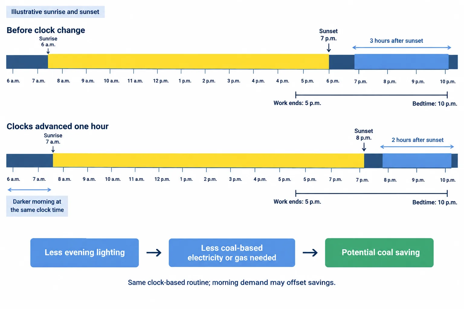 Two timelines show unchanged daylight duration shifted to later clock times, reducing evening darkness but increasing morning darkness.