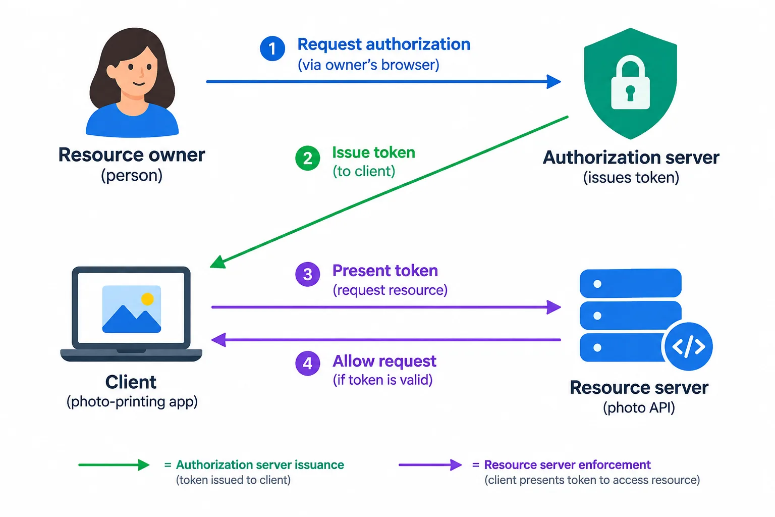 Four OAuth roles and their distinct authorization, token-issuance, and API-access relationships.