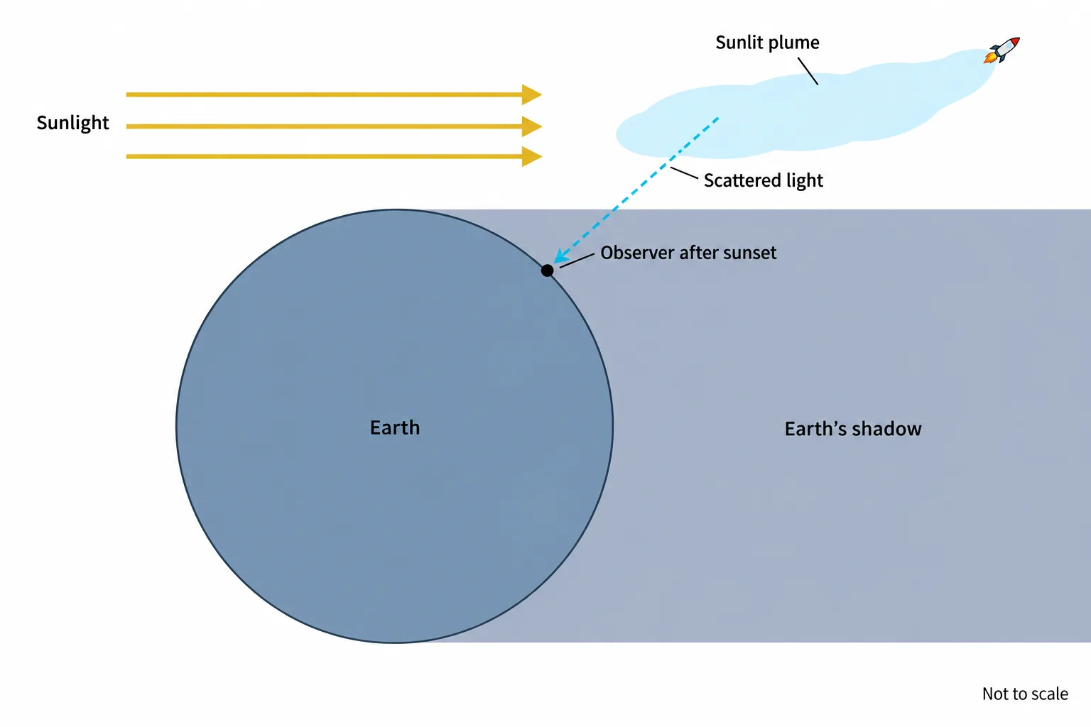 A side-view diagram shows sunlight reaching an elevated plume while an observer below remains in Earth’s shadow.