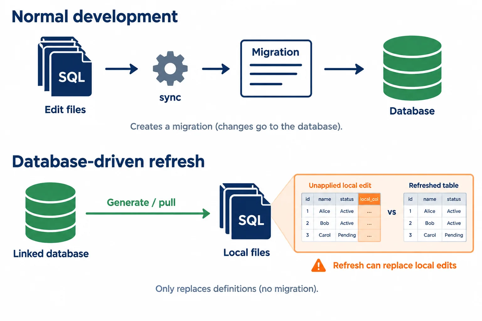 Normal development moves from edited files through a migration to the database, while refresh copies the database back into files and can overwrite unapplied edits.