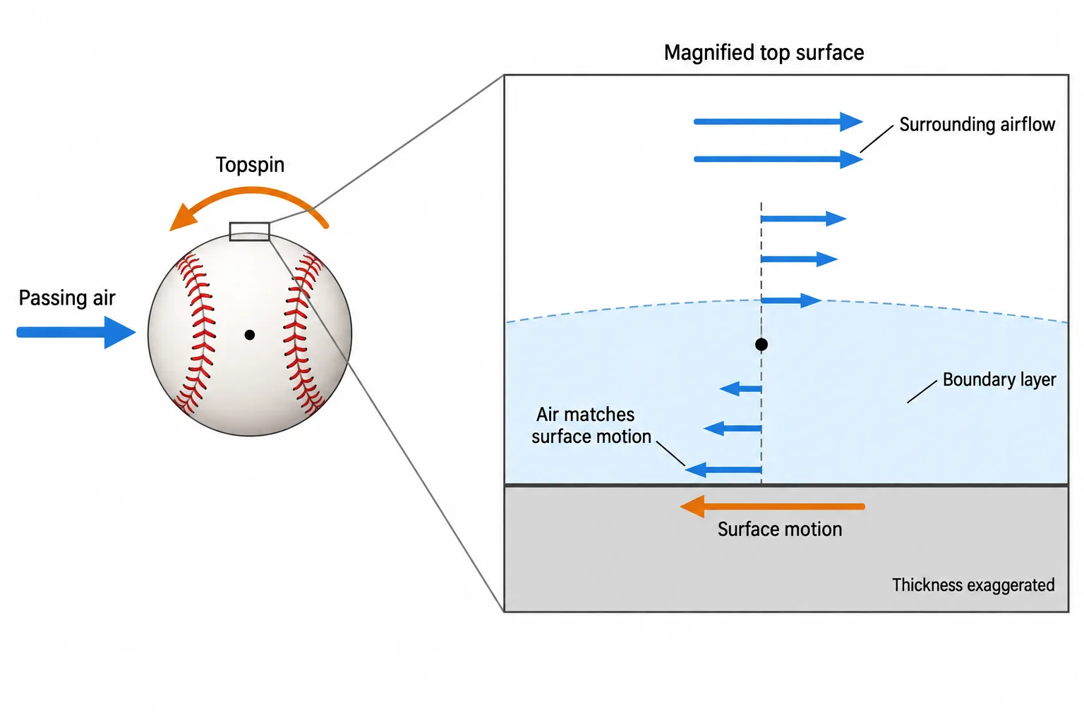 A magnified top-surface patch shows air moving with the spinning ball at contact and gradually approaching the passing airflow farther away.