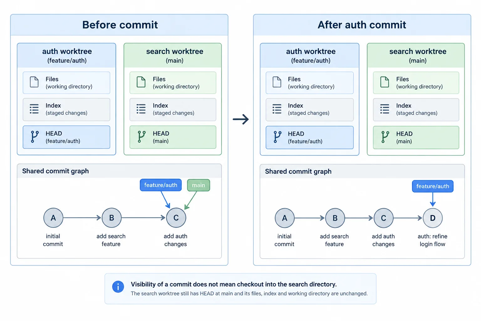 An auth commit enters shared history while the search worktree’s files and checkout stay unchanged.