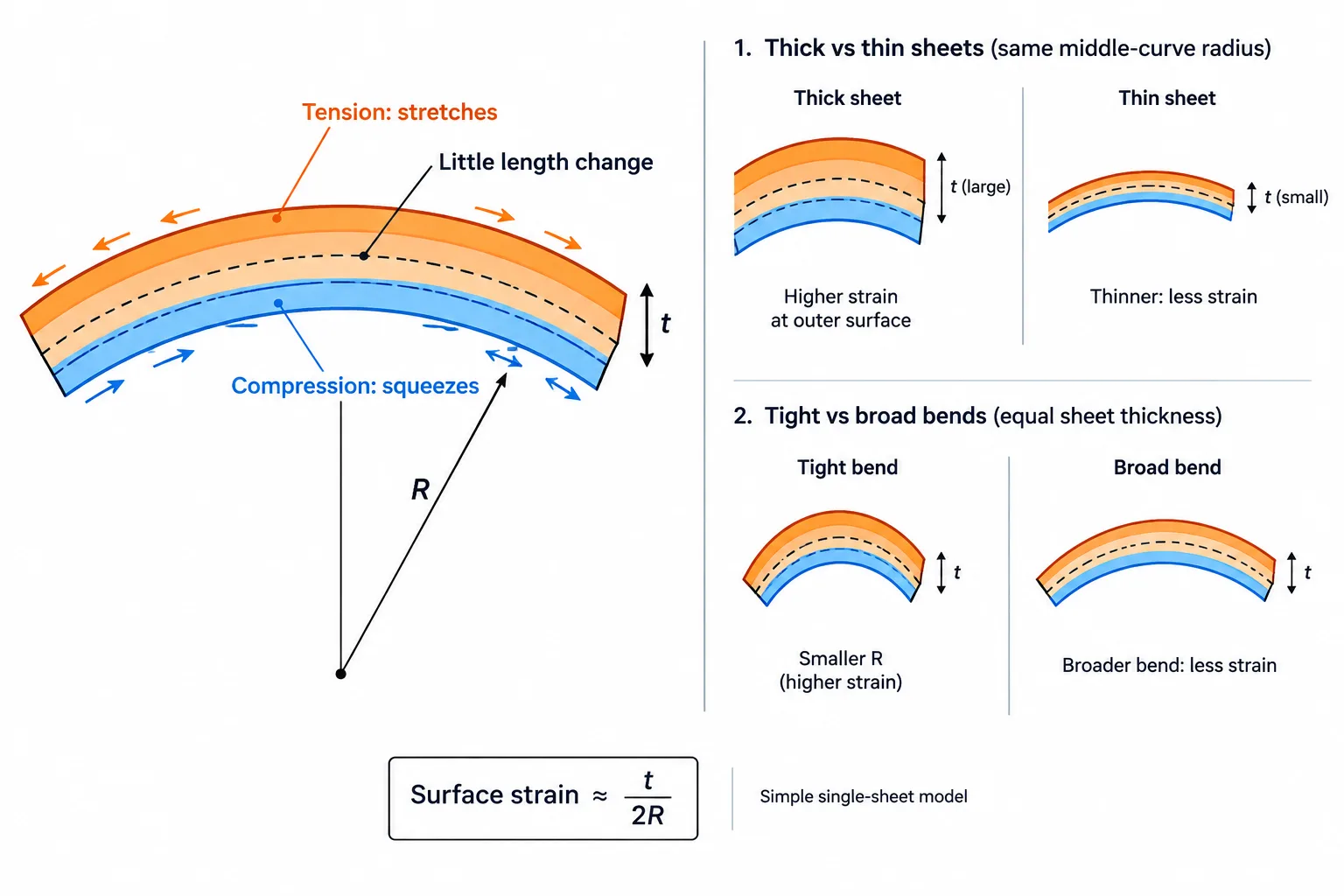 A bent-sheet diagram shows outer tension, inner compression, and how thinner sheets and broader bends reduce surface strain.