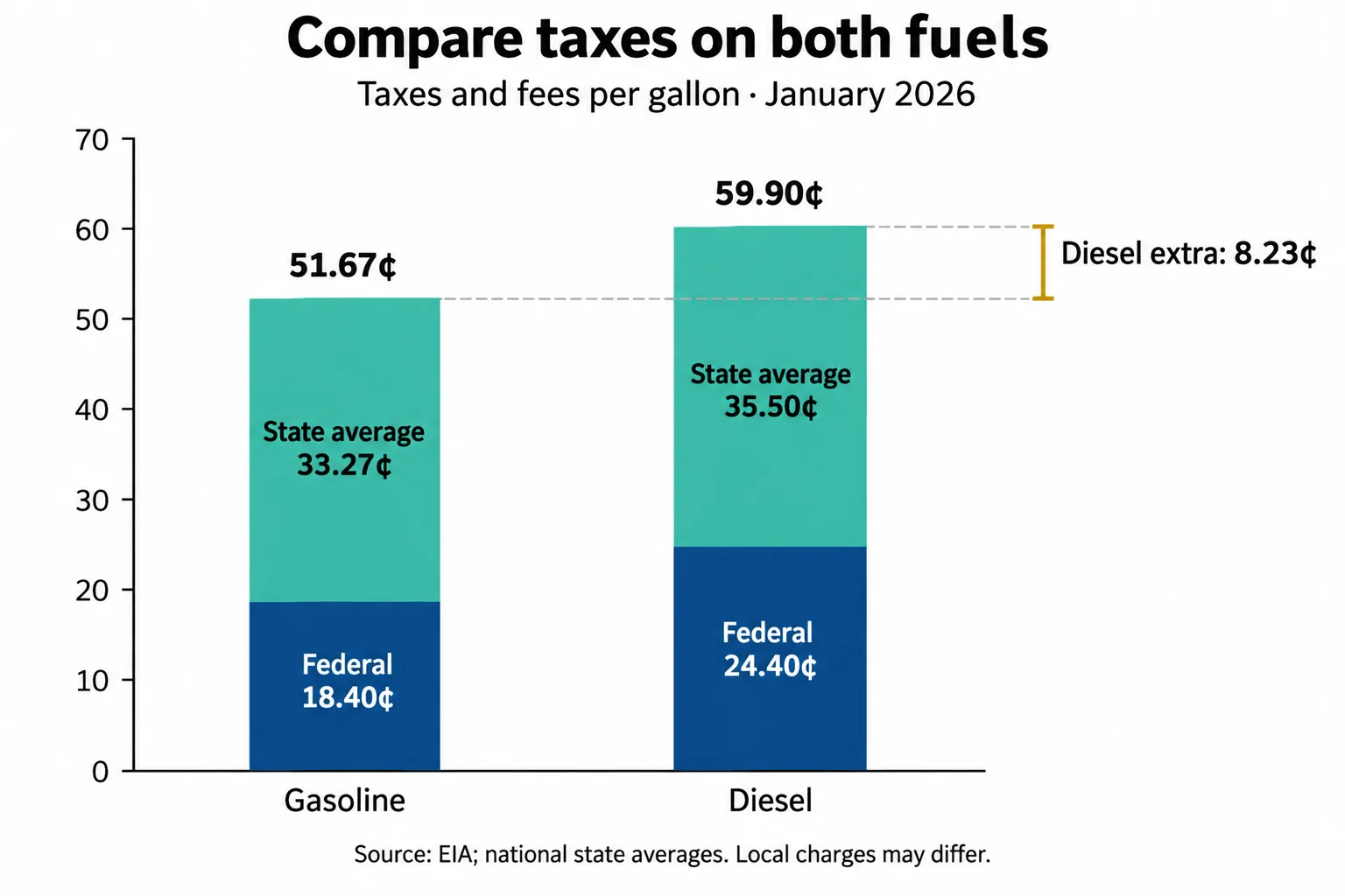 Stacked bars show gasoline taxes of 51.67 cents per gallon and diesel taxes of 59.90 cents, a difference of 8.23 cents.