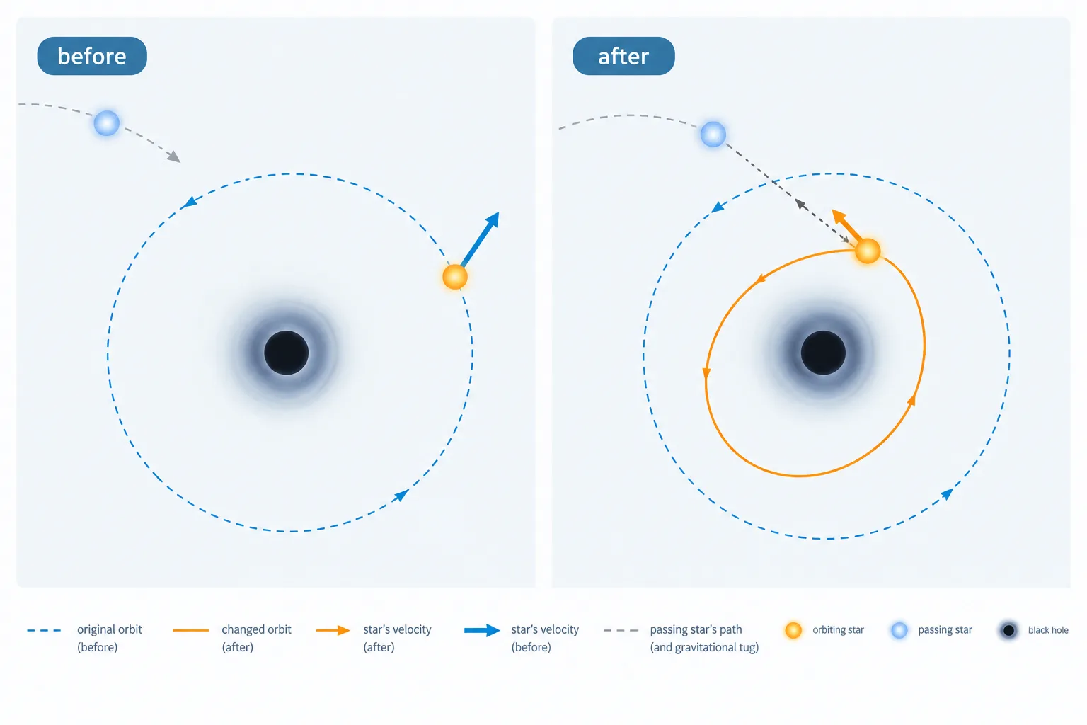 A passing star changes another star’s motion, leaving it on a path closer to a black hole.