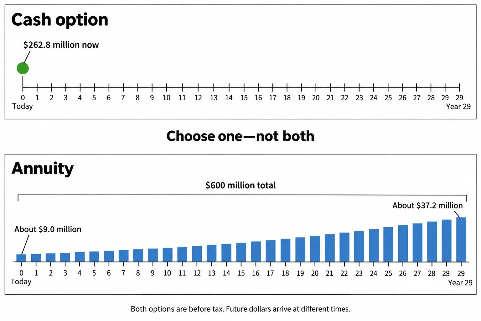 A single cash payment today is contrasted with 30 annuity payments that grow by 5% each year and total $600 million.